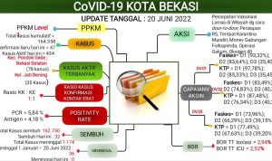 Data kasus Covid-19 dari Dinas Kesehatan Kota Bekasi.