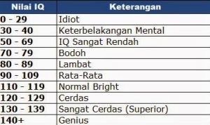 Link Tes Ujian IQ Terbaru 2022, Apakah Kamu Termasuk Cerdas?