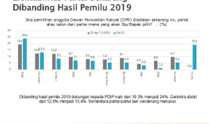 Saiful Mujani Research and Consulting (SMRC) melakukan hasil survei terhadap dukungan untuk partai-partai politik.