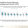 Saiful Mujani Research and Consulting (SMRC) melakukan hasil survei terhadap dukungan untuk partai-partai politik.