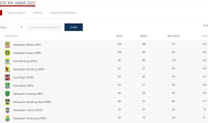 Klasemen sementara perolehan medali Porprov Jabar 2022, hingga Kamis 17 November 2022 sore.