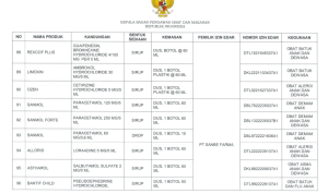 Cek di Sini! Ada SANMOL Hingga PRORIS Di Daftar Obat Sirup Aman Resmi BPOM Daftar Obat Sirup Aman/www.pom.go.id