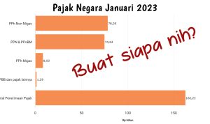Total Penerimaan Pajak Negara Awal 2023 Mencapai Rp162 Truliun, Buat Siapa Tu?