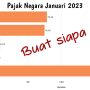 Total Penerimaan Pajak Negara Awal 2023 Mencapai Rp162 Truliun, Buat Siapa Tu?