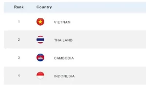 Klasemen Mendali Indonesia di SEA Games 2023, Sedikit Lagi ke Posisi 3!