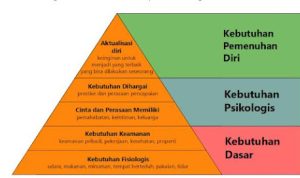 Abraham Maslow: Teori Hirarki Kebutuhan dalam Psikologi