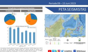 North Sulawesi Rocked by 58 Tectonic Earthquakes