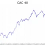 French Stocks Gain for Second Day, CAC 40 Index Adds 0.43 Percent