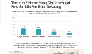 Elektabilitas Ganjar Pranowo mencapai 37,9 persen dan mengungguli Prabowo Subianto dan Anies Baswedan.