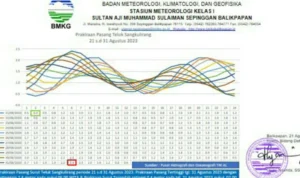 BMKG Minta Warga Waspada Pasang Air Laut Kalimantan Timur Setinggi 2,7 meter