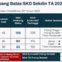 Skor Minimal untuk Lolos Seleksi Kompetensi Dasar (SKD) CPNS 2023