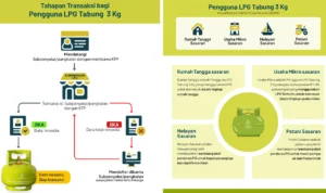 Catat! Begini Syarat Terbaru Beli Tabung Gas LPG 3 Kg Catat! Begini Syarat Beli Tabung Gas LPG 3 Kg