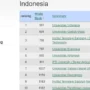 Daftar PTN Top 10 Versi Webometrics 2023, Bisa Jadi Referensi SNBP dan SNBT 2024/ Tangkap Layar Situr Webometrics