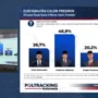Publikasi survei Poltracking Indonesia yang juga disiarkan secara virtual, Jumat (19/1).
