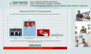 Survei Indikator Pasca Debat Ketiga, Elektabilitas Prabowo-Gibran Unggul 48,55 Persen
