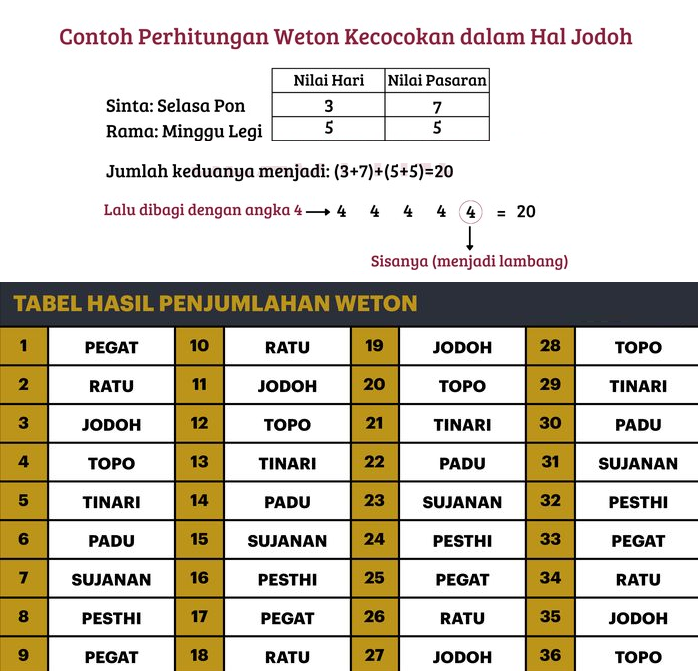 Mengungkap Cara Menghitung Weton Jodoh, Mungkinkah Dia Jodohmu ...