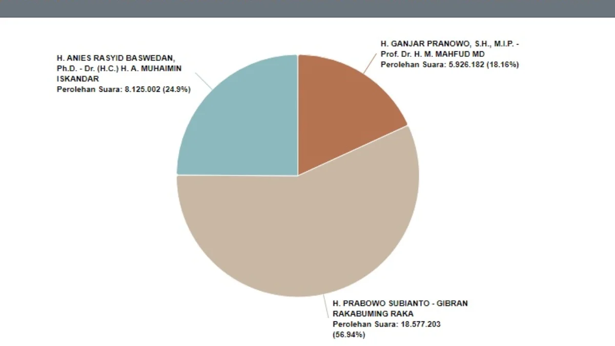 Hasil Sementara Perhitungan Suara Pemilu Presiden dan Wakil Presiden RI 2024/ Tangkap Layar Laman KPU