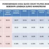 Perbandingan hasil quick count Pilpres 2024 beberapa lembaga survei mainstream. (LEMBAGA SURVEI NASIONAL)