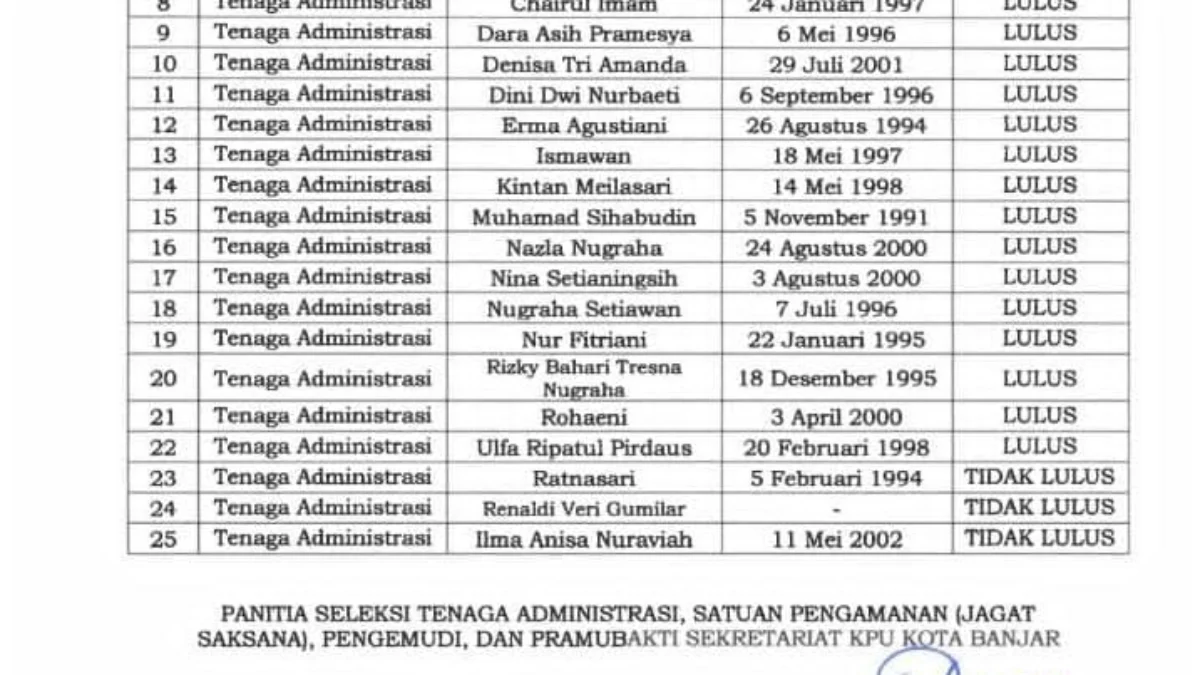 KPU Kota Banjar Loloskan Peserta Seleksi Tenaga Administrasi yang Sebelumnya Dinyatakan Tidak Lulus Berita acara hasil seleksi administrasi menyatakan tiga orang tidak lulus. Namun, hasil akhir justru pelamar nomor 25 yang terpilih menjadi tenaga administrasi di KPU Kota Banjar.