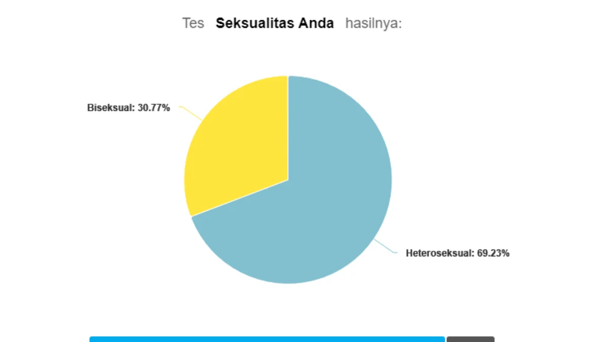 Link Tes Ujian Seberapa Gay Kamu, Apakah Kamu Gay, Heteroseksual atau Biseksual?