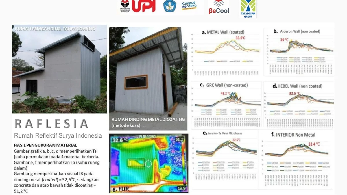 Kampung BeCool dan Rumah Reflektif Surya, Solusi Mengatasi Kebutuhan Rumah Bagi Masyarakat yang Mendukung Pembangunan Berkelanjutan dan Efisiensi Energi
