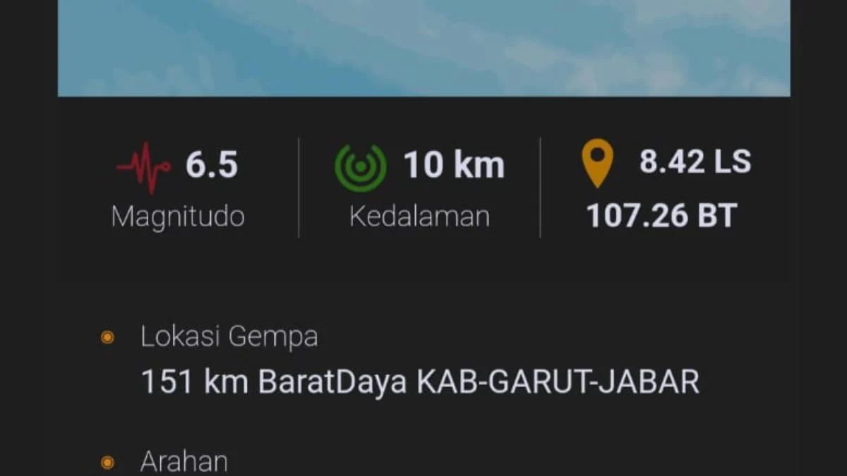 Gempa Bumi M6,5 Guncang Garut, Getaran Terasa hingga Bandung JABAR EKSPRES - Telah terjadi gempa bumi di Garut, Jawa Barat, Sabtu 27 April 2024. Gempa bumi berkekuatan 6,5 magnitudo ini mengguncang Garut pada pukul 23.29 WIB. “Info Gempa Mag:6.5, 27-Apr-24 23:29:47 WIB, Lok:8.42 LS,107.26 BT (151 km BaratDaya KAB-GARUT-JABAR), Kedlmn:10 Km ::BMKG, “ tulis BMKG dalam keterangan resminya. Guncangan gempa tersebut turut dirasakan disejumlah wilayah, Bandung misalnya. Warga yang merasakan guncangan di sekitaran tersebut berhamburan keluar rumah. Selain Bandung, gempa juga turut dirasakan di Cirebon, Kuningan, juga Kabupaten Indramayu. Stay safe ya!