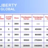Modus Penipuan Dibalik 'Like Video’ Aplikasi Penghasil Uang Liberty Global