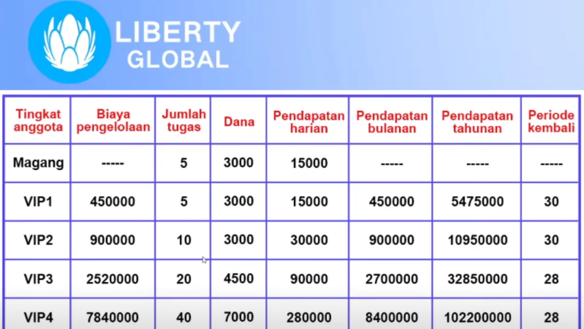 Modus Penipuan Dibalik 'Like Video’ Aplikasi Penghasil Uang Liberty Global