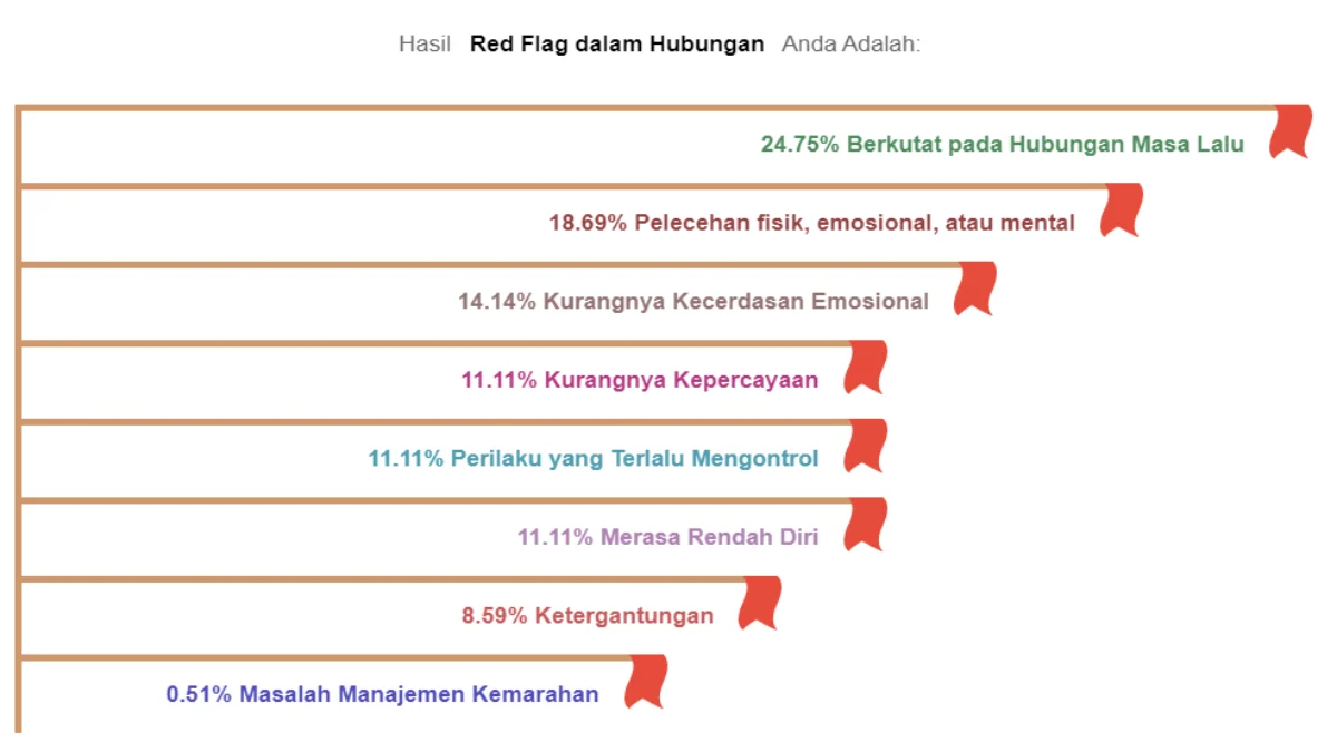 Link Tes Ujian Red Flag, Apakah Pasangan Kamu Punya Red Flag?