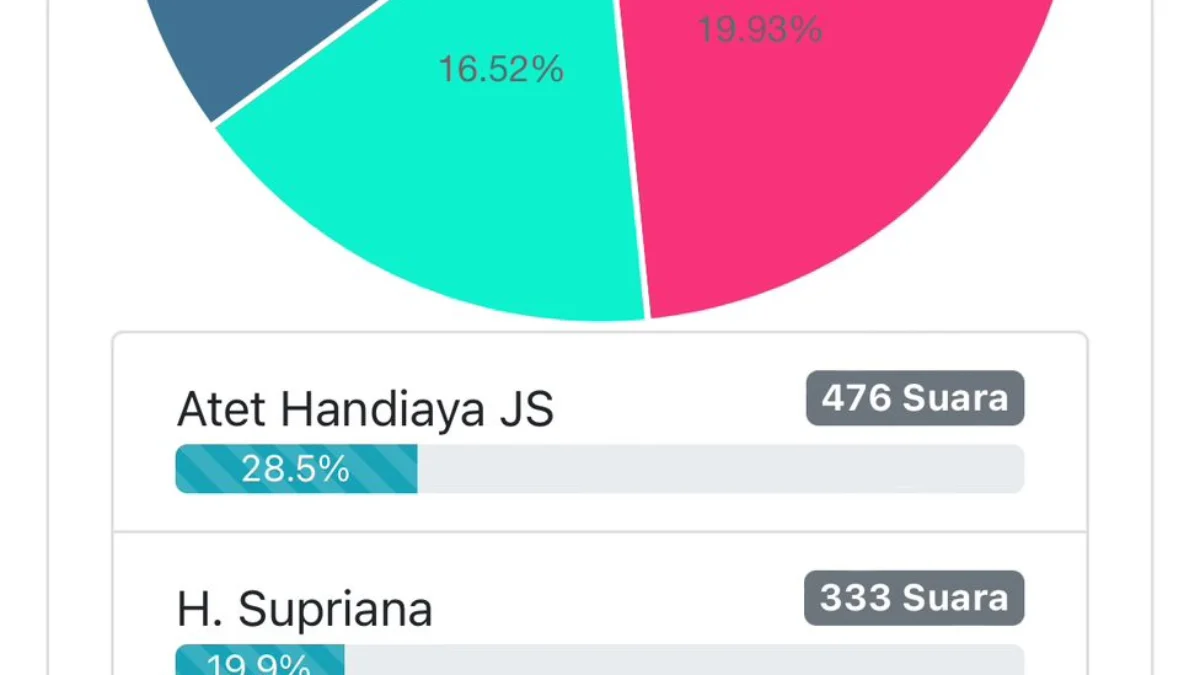 Atet Tertinggi Polling Calon Wali Kota Banjar, Terbalik dengan Hasil Survei Golkar Hasil polling sementara untuk calon wali kota Banjar. Poling ini dilakukan secara terbuka dan disebar ke para pengguna Whatsapp baik personal maupun grup. (tangkapan layar)