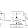 Contoh Soal Flowchart UTBK 2024/ Tangkap Layar YouTube Privat Al Faiz