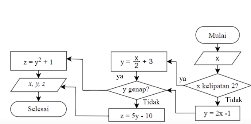 Coba Latihan Soal Flowchart, Persiapan UTBK 2024, Berapakah Jawabannya ...