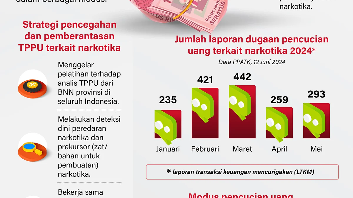Pencegahan dan Pemberantasan TPPU dari Narkotika