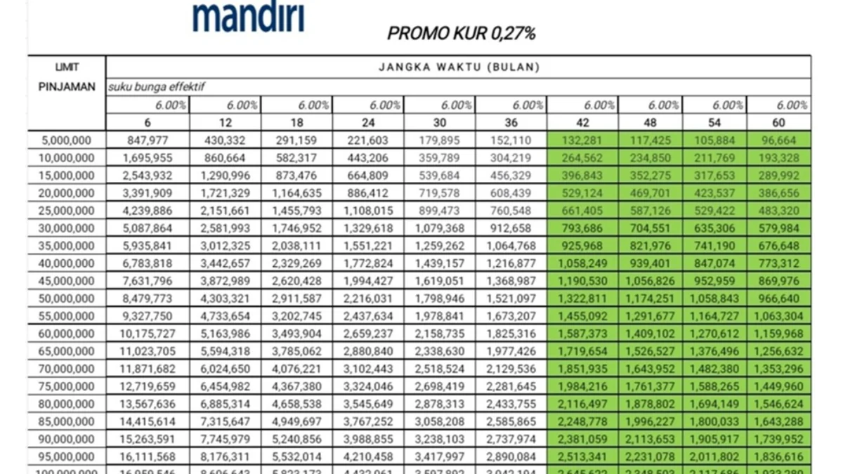 KUR Bank Mandiri 2025: Syarat, Tabel Angsuran, dan Cara Pengajuan