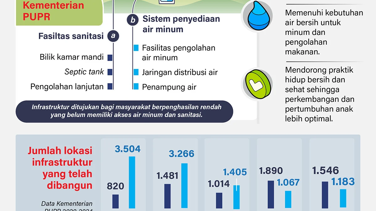 Pemerintah memiliki beragam cara menanggulangi masalah stunting, salah satunya melalui penyediaan infrastruktur air minum dan sanitasi. Dengan air bersih dan sanitasi layak, diharapkan kesehatan masyarakat terjaga dan masalah stunting teratasi.