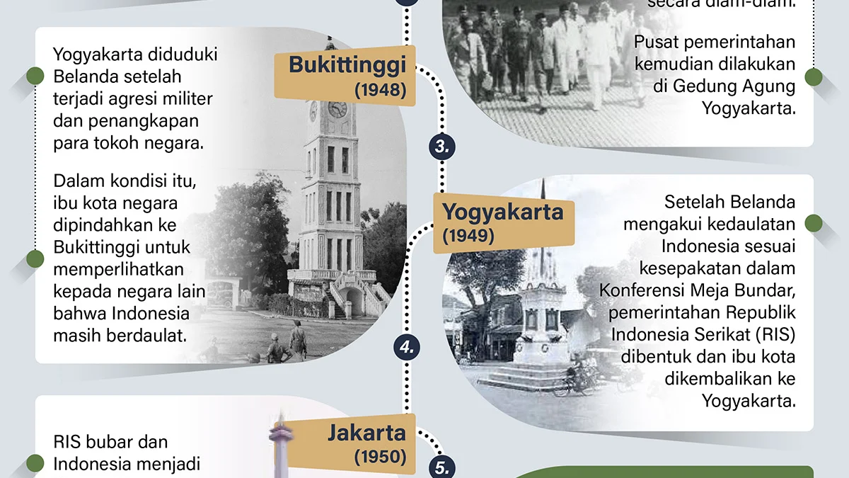 Jejak Pemindahan Ibu Kota Negara Indonesia