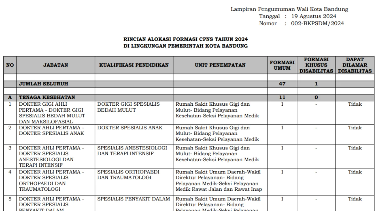 Formasi CPNS Kota Bandung 2024/ Tangkap Layar bkpsdm.bandung.go.id