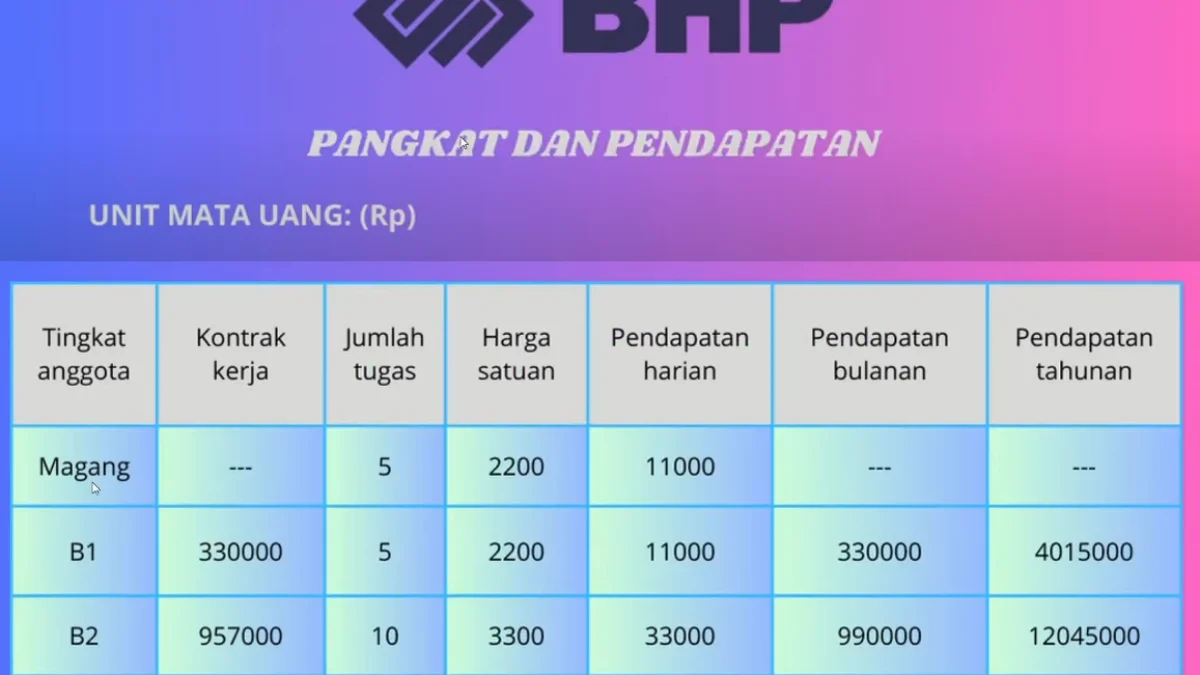 Apakah Benar Aplikasi BHP itu Investasi Bodong? Cek faktanya Apakah Benar Aplikasi BHP itu Investasi Bodong? Cek faktanya