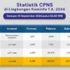 Statistik Pelamar CPNS 2024 di Kominfo/ Tangkap Layar Instagram @kemenkominfo