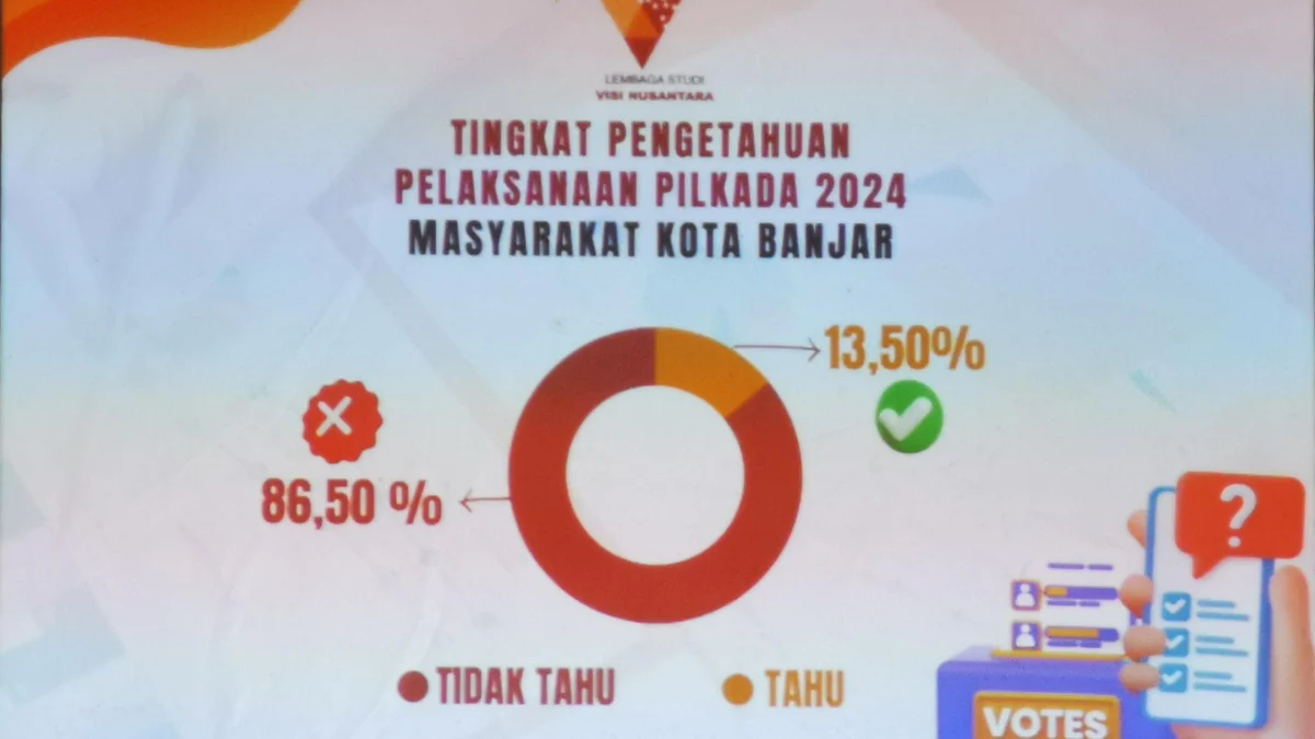 Hasil survei terbaru yang dilaksanakan oleh Lembaga Studi Visi Nusantara (LS-Vinus) di Kota Banjar.