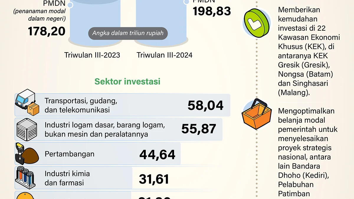 Realisasi Investasi Triwulan III/2024