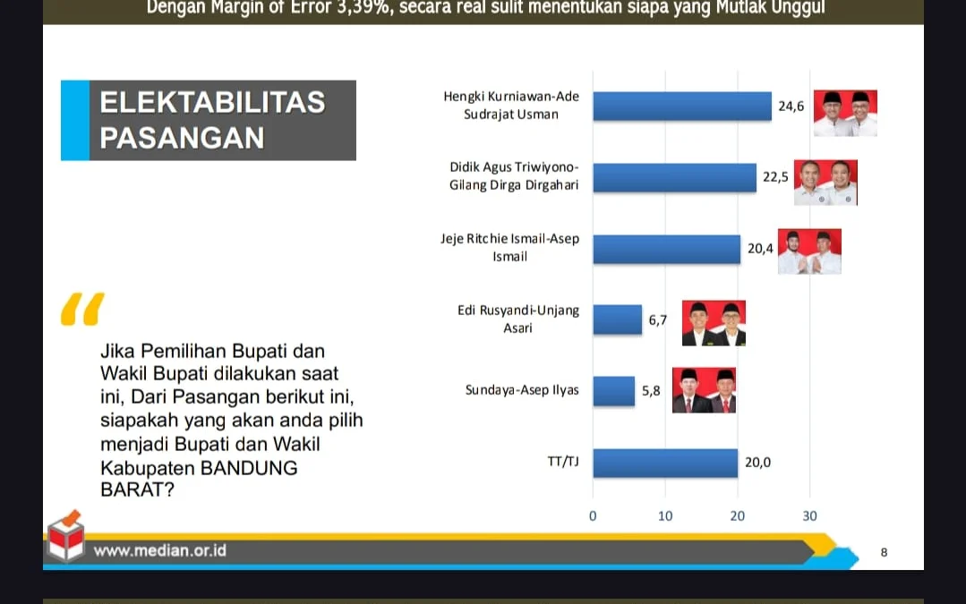 Popularitas Hengky di Pilkada KBB Ditempel Ketat Jeje dan Gilang Dirga Hasil survei Median Pilkada Kabupaten Bandung Barat, tingkat popularitas 3 paslon bersaing ketat. Hal ini terjadi karena sosok public figur.