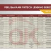 Daftar Lengkap Penyelenggara Fintech Lending Berizin di OJK per 21 Oktober 2024