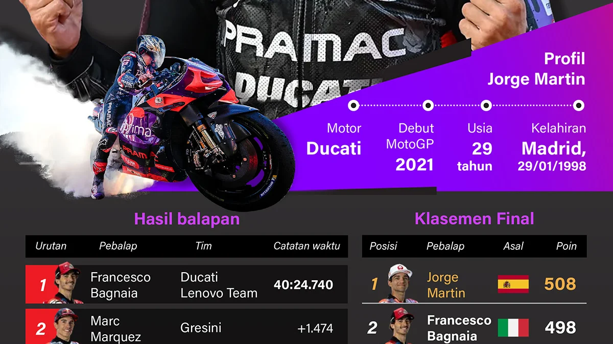 Jorge Martin Juara Dunia MotoGP 2024