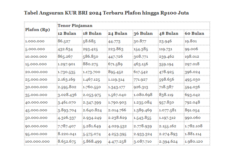 Tabel Angsuran KUR BRI Terbaru 2024 Plafon Rp100 Juta