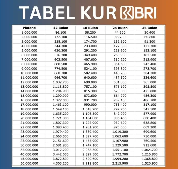 KUR BRI 2025 Segera Dibuka? Dapatkan Pinjaman Hingga Rp 500 Juta, Cicilan Ringan Mulai Rp 630 Ribu