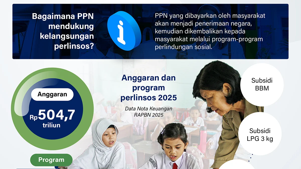 Pemerintah menjamin kelangsungan program perlindungan sosial (perlinsos) 2025, salah satunya melalui pajak pertambahan nilai (PPN), yang sedianya menambah penerimaan negara, untuk kemudian dialokasikan pada program perlinsos masyarakat.