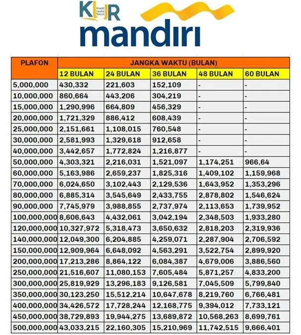 KUR Mandiri 2025 Segera Dibuka? Cair Hingga Rp100 Juta Syaratnya Cuma KTP KUR Mandiri 2025 Segera Dibuka? Cair Hingga Rp100 Juta Syaratnya Cuma KTP