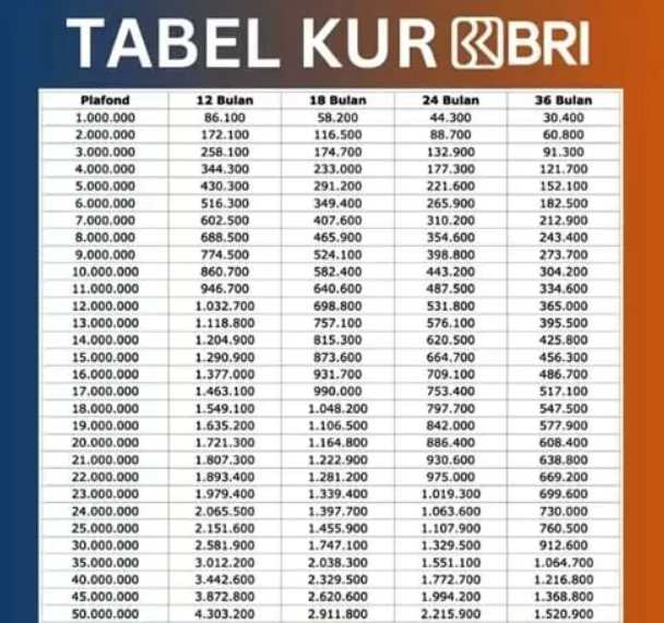 Siap-Siap! KUR BRI 2025 Segera Dibuka Cicilan Mulai Rp 500 Ribuan, Bunga Rendah Tanpa Jaminan Tambahan