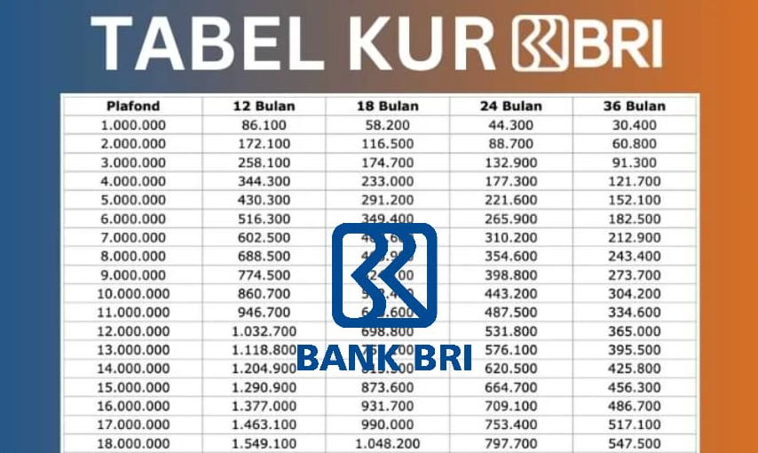 KUR BRI 2025 Dibuka via Online? Ini Syarat untuk Ajukan Pinjamannya KUR BRI 2025 Dibuka via Online? Ini Syarat untuk Ajukan Pinjamannya